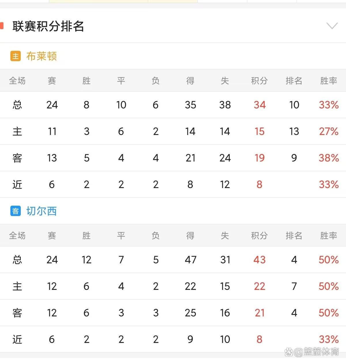 开云体育在线入口-关于布莱顿客场不敌对手，保级状况仍然堪忧的信息